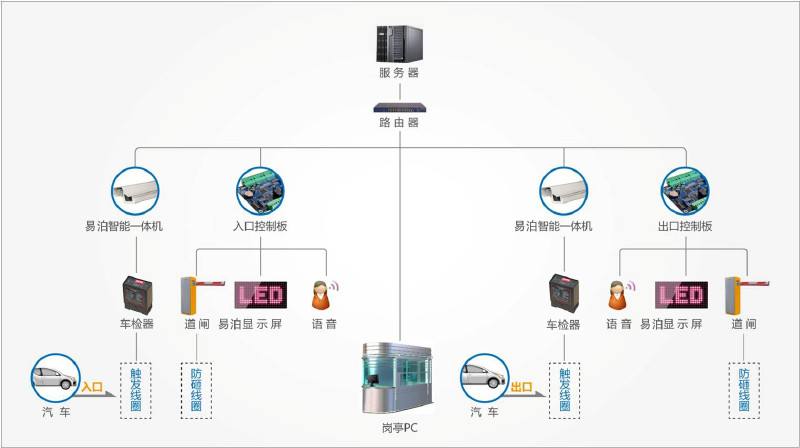 互聯網停車管理系統(tǒng)技術